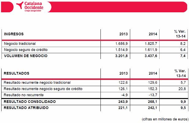 Resultados Catalana Occidente 2014