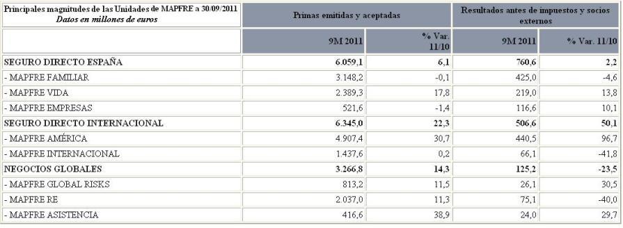 Principales magnitudes de las Unidades de Mapfre a 30/09/2011