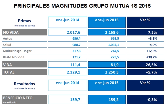 Principales magnitudes Grupo Mutua 1S 2015